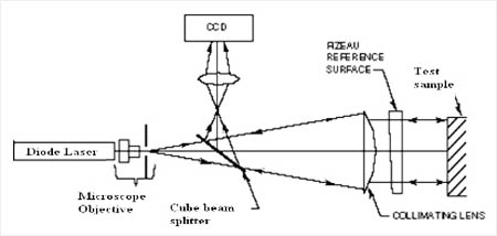 Fizeau Interferometer